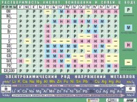 Таблица демонстрационная "Растворимость кислот, оснований и солей в воде" (формат А0, матовое ламинирование) - fgospostavki.ru - Тихорецк