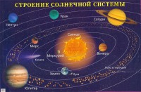 Плакат "Строение солнечной системы" - fgospostavki.ru - Тихорецк