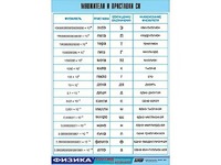 Таблица демонстрационная "Множители и приставки СИ" (винил 100х140) - fgospostavki.ru - Тихорецк