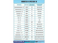 Таблица демонстрационная "Множители и приставки СИ" (винил 70х100) - fgospostavki.ru - Тихорецк