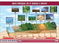 Таблица демонстрационная "Смена природных зон от полюсов к экватору" (винил 100*140) - fgospostavki.ru - Тихорецк