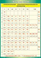 Таблица "Относительные электроотрицательности элементов" (100х140 сантиметров, винил) - fgospostavki.ru - Тихорецк