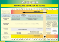 Таблица "Химические свойства металлов" (100х140 сантиметров, винил) - fgospostavki.ru - Тихорецк