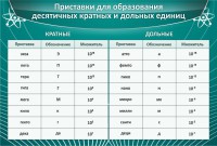 Стенд "Приставки для образования десятичных кратных и дольных единиц" - fgospostavki.ru - Тихорецк