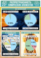 Стенд "Распространенность химических элементов" - fgospostavki.ru - Тихорецк