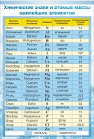 Стенд "Химические знаки и атомные массы" - fgospostavki.ru - Тихорецк