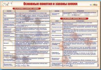 Стенд "Основные понятия и законы химии" - fgospostavki.ru - Тихорецк