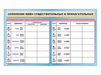 Фрагмент (демонстрационный) маркерный (двухсторонний) "Склонение имен существительных и прилагательных" - fgospostavki.ru - Тихорецк