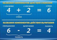Стенд "Компоненты сложения и вычитания" - fgospostavki.ru - Тихорецк