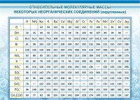 Стенд "Относительные молекулярные массы" - fgospostavki.ru - Тихорецк