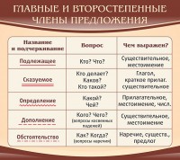 Стенд "Главные и второстепенные члены предложения" - fgospostavki.ru - Тихорецк