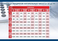 Стенд "Таблица квадратов натуральных чисел" - fgospostavki.ru - Тихорецк