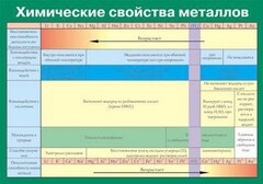 Таблица. Химические свойства металлов. - fgospostavki.ru - Тихорецк