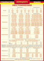 Таблица "Грамматика немецкого языка. Местоимения" (100х140 сантиметров, винил) - fgospostavki.ru - Тихорецк