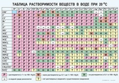 Таблица. Растворимость солей, кислот и оснований в воде - fgospostavki.ru - Тихорецк