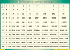 Таблица "Таблица степеней" (100х140 сантиметров, винил) - fgospostavki.ru - Тихорецк