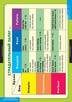 Комплект таблиц. Английский язык. Страдательный залог. Сложное дополнение. Косвенная речь. - fgospostavki.ru - Тихорецк