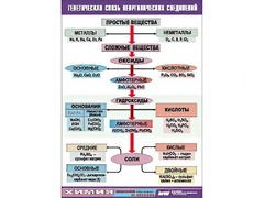Таблица "Генетическая связь неорганических соединений" (винил 70x100) - fgospostavki.ru - Тихорецк