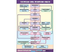 Таблица демонстрационная "Генетическая связь органических веществ" (винил 70x100) - fgospostavki.ru - Тихорецк