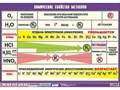 Таблица демонстрационная "Химические свойства металлов" (винил 70x100) - fgospostavki.ru - Тихорецк