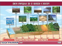 Таблица демонстрационная "Смена природных зон от полюсов к экватору" (винил 100*140) - fgospostavki.ru - Тихорецк