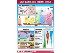 Таблица демонстрационная "Этапы взаимодействия человека и природы" (винил 100*140) - fgospostavki.ru - Тихорецк