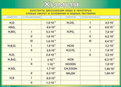 Таблица "Константы диссоциации воды и некоторых cлабых кислот и оснований в водных растворах" (100х140 сантиметров, винил) - fgospostavki.ru - Тихорецк
