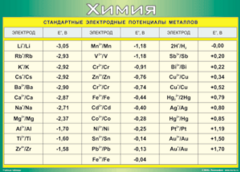 Таблица "Стандартные электродные потенциалы металлов" (100х140 сантиметров, винил) - fgospostavki.ru - Тихорецк