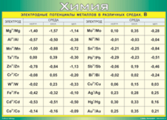 Таблица "Электродные потенциалы металлов в различных средах" (100х140 сантиметров, винил) - fgospostavki.ru - Тихорецк