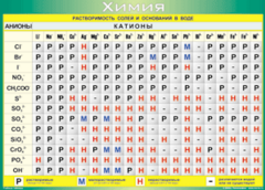 Таблица "Растворимость солей и оснований в воде (анионы и катионы)" (100х140 сантиметров, винил) - fgospostavki.ru - Тихорецк