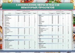 Стенд "Соотношение меры и массы некоторых продуктов" - fgospostavki.ru - Тихорецк