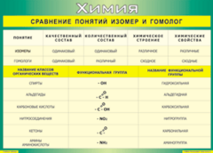 Таблица "Сравнение понятий изомер и гомолог" (100х140 сантиметров, винил) - fgospostavki.ru - Тихорецк