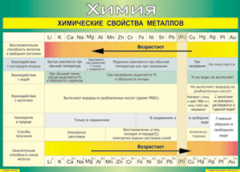 Таблица "Химические свойства металлов" (100х140 сантиметров, винил) - fgospostavki.ru - Тихорецк