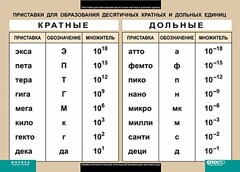 Таблица. Физика. Приставки для образования десятичных кратных и дольных единиц. - fgospostavki.ru - Тихорецк