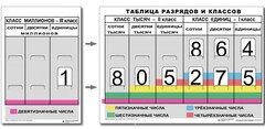 Разряды и классы чисел (I,II,III класс). Комплект иллюстрирует 3 класса (единиц, тысяч и миллионов) - fgospostavki.ru - Тихорецк