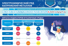 Стенд "Электрохимический ряд и окраска индикаторов в различных средах" - fgospostavki.ru - Тихорецк