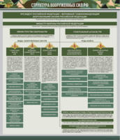 Стенд "Структура Вооруженных сил Российской Федерации" Вариант 1 - fgospostavki.ru - Тихорецк