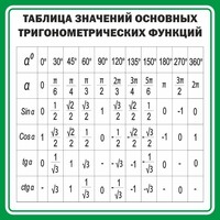 Стенд "Таблица значений основных тригонометрических функций" Вариант 12 - fgospostavki.ru - Тихорецк