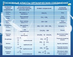 Стенд "Основные классы органических соединений" - fgospostavki.ru - Тихорецк