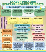 Стенд "Классификация неорганических веществ" - fgospostavki.ru - Тихорецк