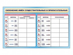 Фрагмент (демонстрационный) маркерный (двухсторонний) "Склонение имен существительных и прилагательных" - fgospostavki.ru - Тихорецк