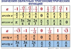 Комплект таблиц Тригонометрические формулы. Обратные тригонометрические функции (7 таблиц) - fgospostavki.ru - Тихорецк