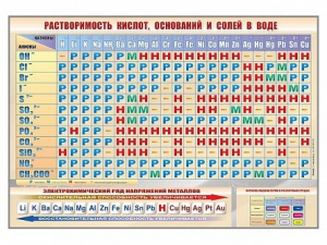 Стенд "Растворимость кислот, оснований и солей в воде" - fgospostavki.ru - Тихорецк