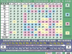 Таблица демонстрационная "Растворимость кислот, оснований и солей в воде" (формат А0, матовое ламинирование) - fgospostavki.ru - Тихорецк