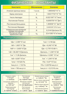Таблица "Физические константы. Переходные множители. Основные физические постоянные" (100х140 сантиметров, винил) - fgospostavki.ru - Тихорецк