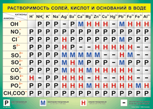 Таблица "Растворимость солей, кислот и оснований в воде" (100х140 сантиметров, винил) - fgospostavki.ru - Тихорецк