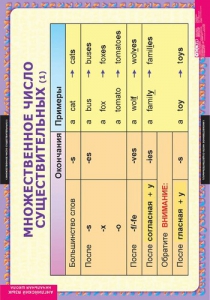 Комплект таблиц. Английский язык. Существительные. Прилагательные. Числительные. - fgospostavki.ru - Тихорецк