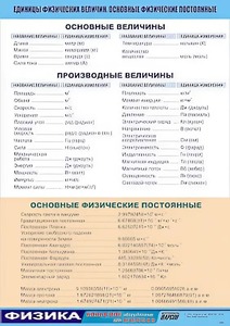 Таблица демонстрационная "Единицы физических величин. Основные физические постоянные" (винил 100*140) - fgospostavki.ru - Тихорецк