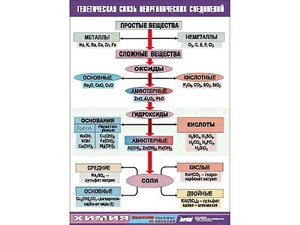 Таблица "Генетическая связь неорганических соединений" (винил 70x100) - fgospostavki.ru - Тихорецк