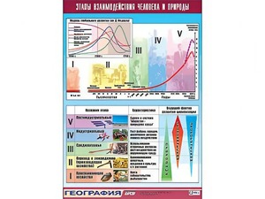 Таблица демонстрационная "Этапы взаимодействия человека и природы" (винил 100*140) - fgospostavki.ru - Тихорецк
